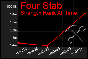 Total Graph of Four Stab