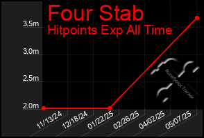 Total Graph of Four Stab