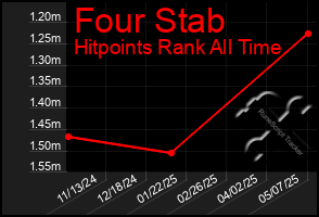 Total Graph of Four Stab