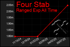 Total Graph of Four Stab