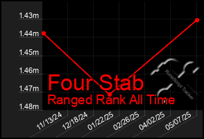 Total Graph of Four Stab