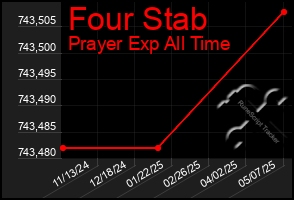 Total Graph of Four Stab