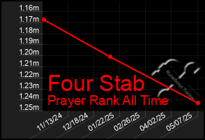 Total Graph of Four Stab