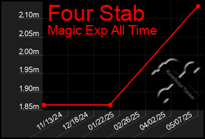 Total Graph of Four Stab