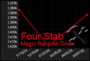 Total Graph of Four Stab