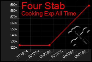 Total Graph of Four Stab