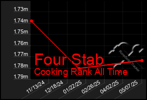 Total Graph of Four Stab