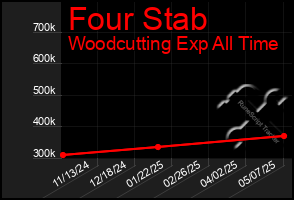 Total Graph of Four Stab