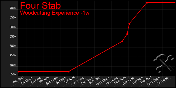 Last 7 Days Graph of Four Stab