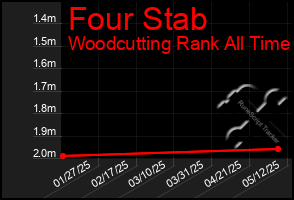 Total Graph of Four Stab