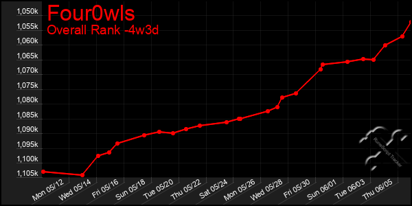 Last 31 Days Graph of Four0wls