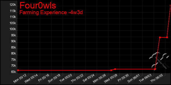 Last 31 Days Graph of Four0wls