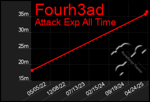 Total Graph of Fourh3ad