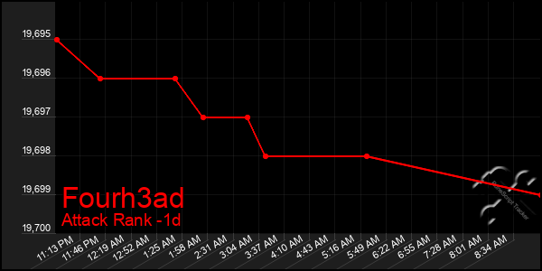 Last 24 Hours Graph of Fourh3ad