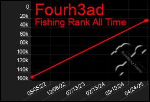 Total Graph of Fourh3ad