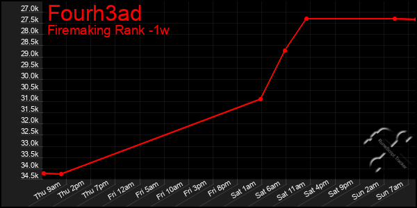 Last 7 Days Graph of Fourh3ad