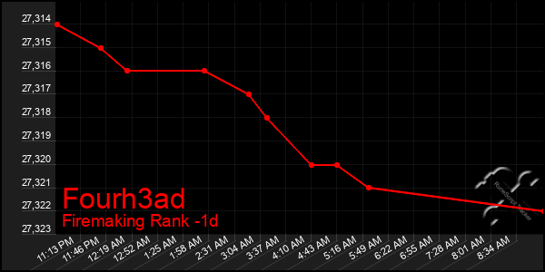 Last 24 Hours Graph of Fourh3ad