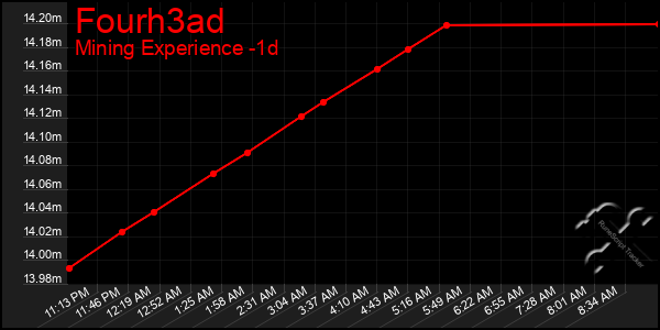 Last 24 Hours Graph of Fourh3ad