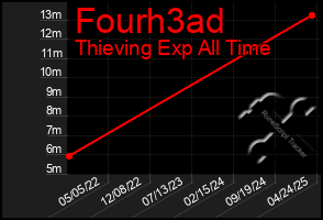 Total Graph of Fourh3ad