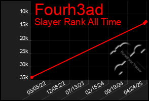 Total Graph of Fourh3ad