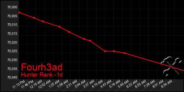 Last 24 Hours Graph of Fourh3ad