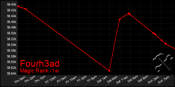 Last 7 Days Graph of Fourh3ad