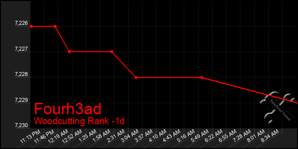 Last 24 Hours Graph of Fourh3ad