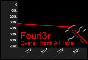 Total Graph of Fouri3r
