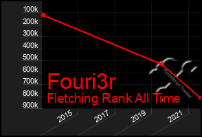 Total Graph of Fouri3r