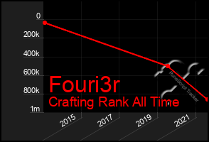 Total Graph of Fouri3r