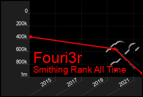 Total Graph of Fouri3r