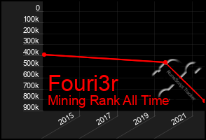 Total Graph of Fouri3r