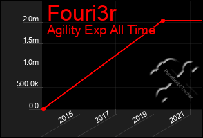 Total Graph of Fouri3r