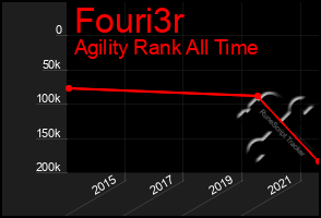 Total Graph of Fouri3r