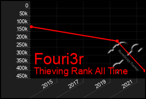 Total Graph of Fouri3r