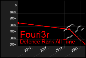 Total Graph of Fouri3r