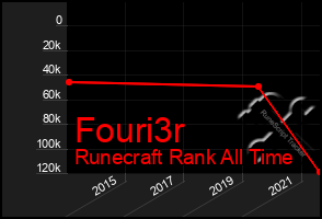 Total Graph of Fouri3r