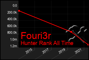 Total Graph of Fouri3r