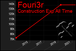 Total Graph of Fouri3r