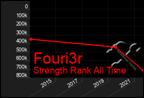 Total Graph of Fouri3r