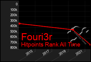 Total Graph of Fouri3r