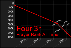 Total Graph of Fouri3r