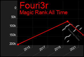 Total Graph of Fouri3r