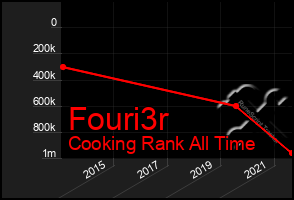 Total Graph of Fouri3r
