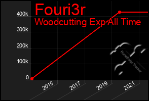 Total Graph of Fouri3r