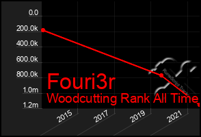 Total Graph of Fouri3r