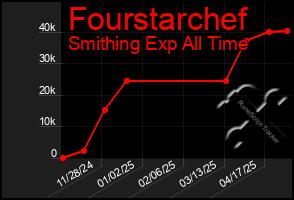 Total Graph of Fourstarchef