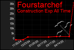 Total Graph of Fourstarchef