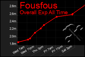 Total Graph of Fousfous