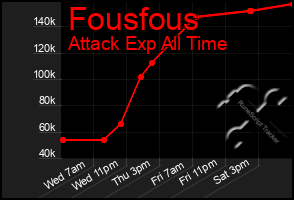 Total Graph of Fousfous